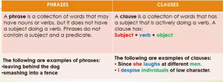 What's more, a verb is a word that describes an action while a subject is a person or thing performing the action. How The Noun Clause Adjective Clause And Adverb Clause Differ