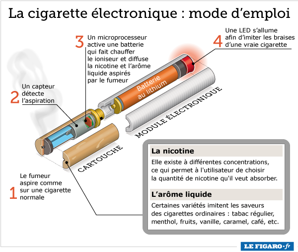 Accueil > danger cigarette electronique, effets secondaires, vapotage passif. Les Cigarettes Electroniques Pas Forcement Sans Risque