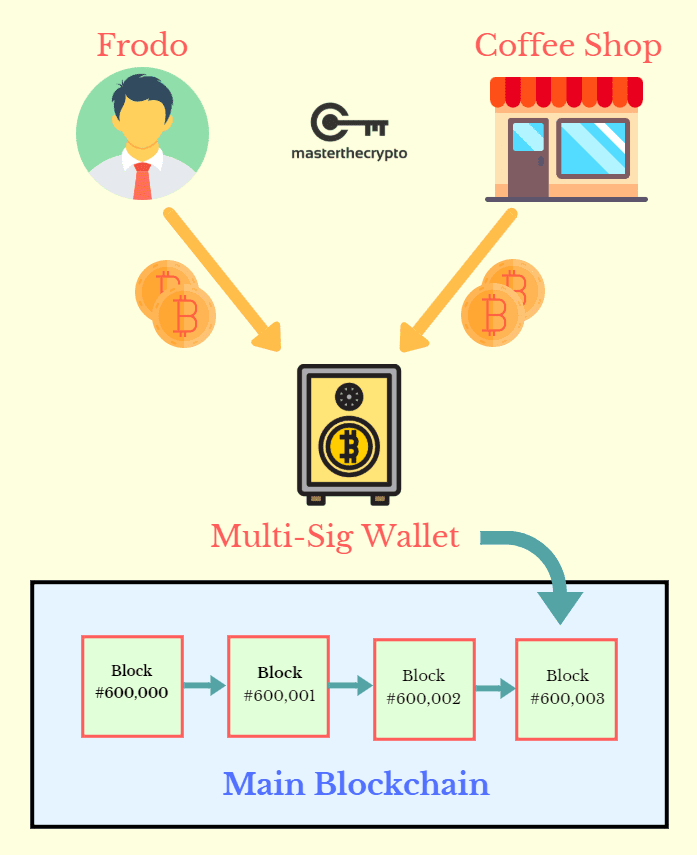 As the technology matures and develops, things like a proper backup will be easier to implement in btcpay. What Is Lightning Network Guide To Bitcoin Scalability Solution