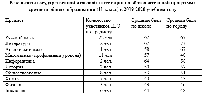 Можно ли верить официальным результатам егэ 2020? Oficialnyj Sajt Mbou Shkola 8 G Achinska Rezultaty Oge