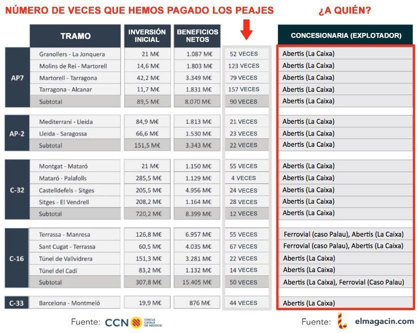 Peajes de Cataluña. Expolio fiscal a Tabarnia. El Magacín.