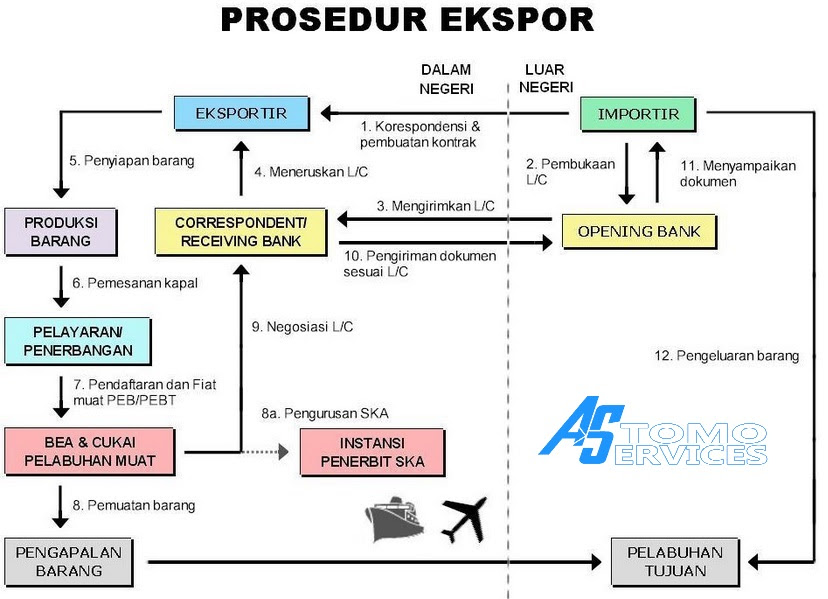 Prosedur Export Barang Di Indonesia  Jasa Customs 