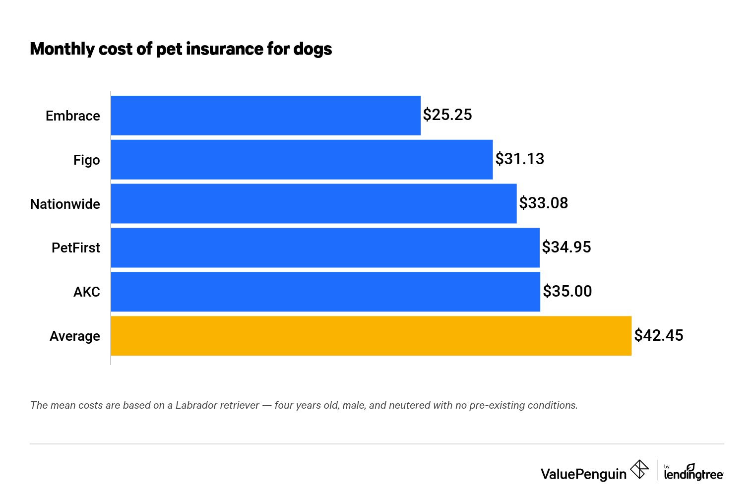 Oct 17, 2019 · how does term life insurance work? Average Cost Of Pet Insurance 2021 Facts And Figures Valuepenguin