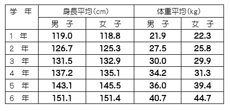 最も好ましい 149 センチ の 平均 体重 Dianehatcherjp