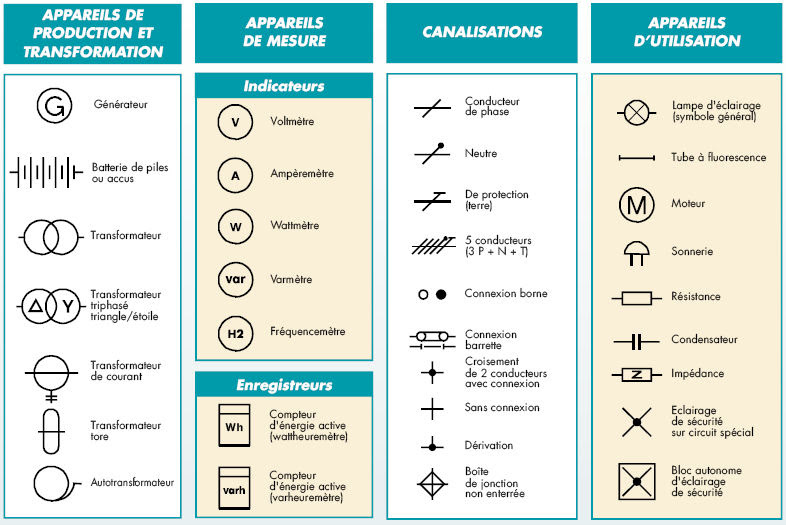 Les symboles concernant l'appareillage et les dispositifs de protection