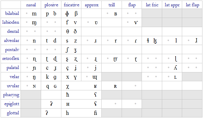 Maybe you would like to learn more about one of these? International Phonetic Alphabet