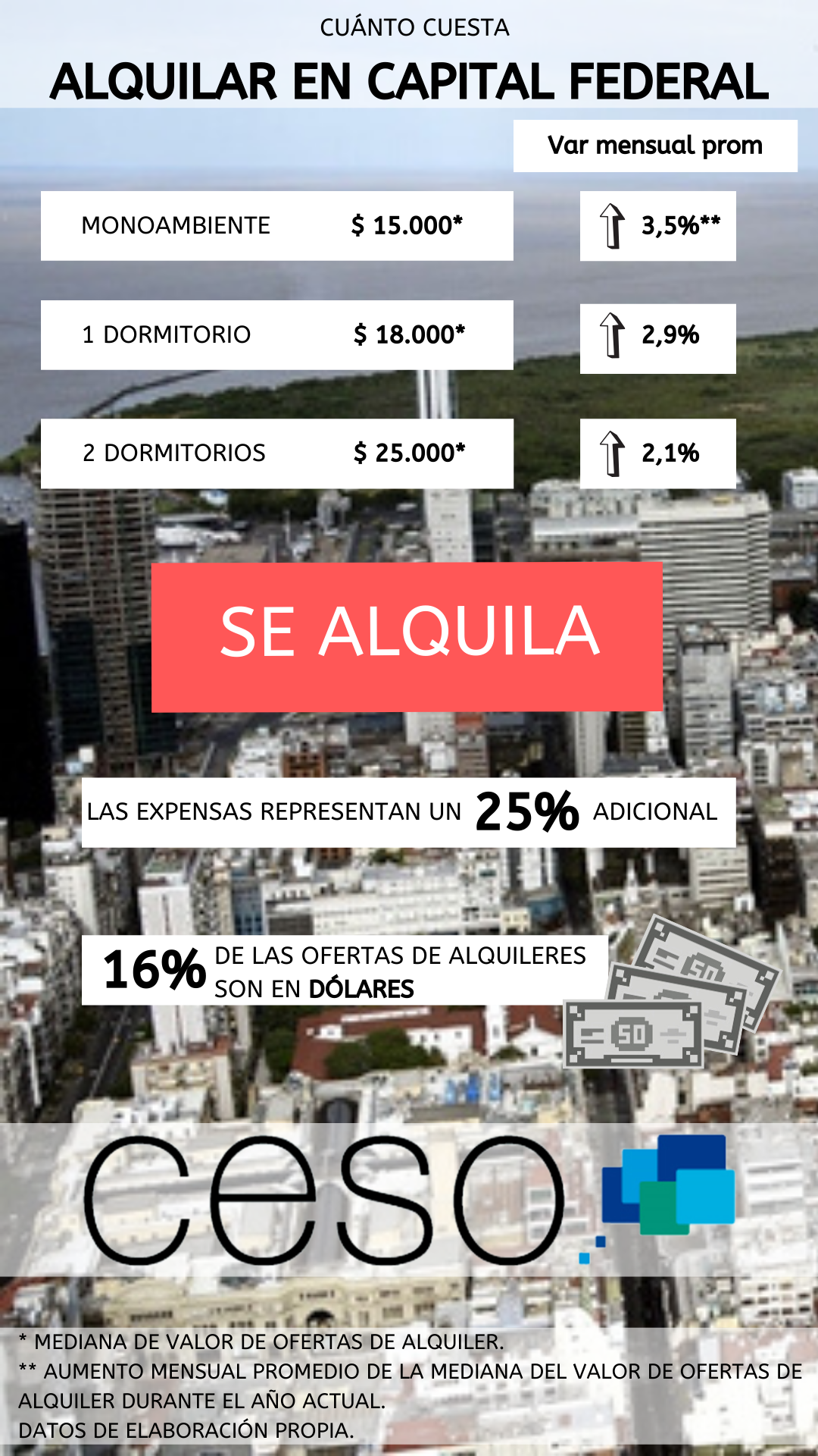 CUÁNTO CUESTA ALQUILAR EN CAPITAL FEDERAL. MONOAMBIENTE $15000. 1 DORMITORIO $18000. 2 DORMITORIOS $25000. LAS EXPENSAS REPRESENTAN UN 25% ADICIONAL. 16% DE LAS OFERTAS DE ALQUILERES SON EN DÓLARES