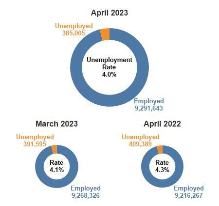 NYS Unemployment Rate Decreased