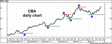 May 17, 2021 · australian sharemarket closes marginally higher after fading from intraday peaks, cba hits record. Bank Stocks Buy Or Sell Asx