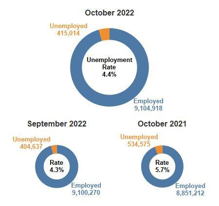 NYS Unemployment Rate Increased