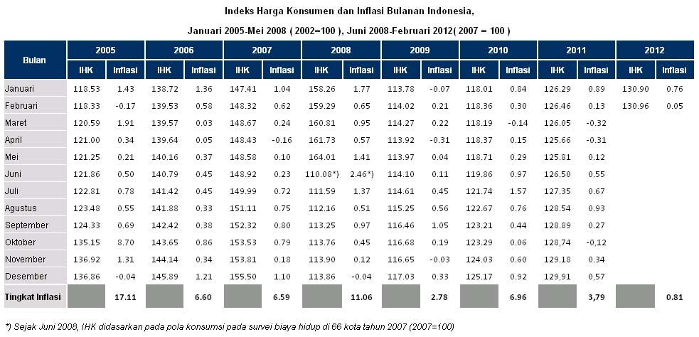 Laju Inflasi Di Indonesia Selama 5 Tahun Terakhir - Tentang Tahun