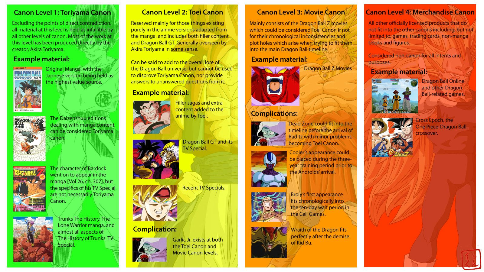 Budokai and budokai tenkaichi series followed this formula, taking players from the start of dragon ball z up through a predetermined part of the series. I Made This Dragon Ball Canon Chart Dbz