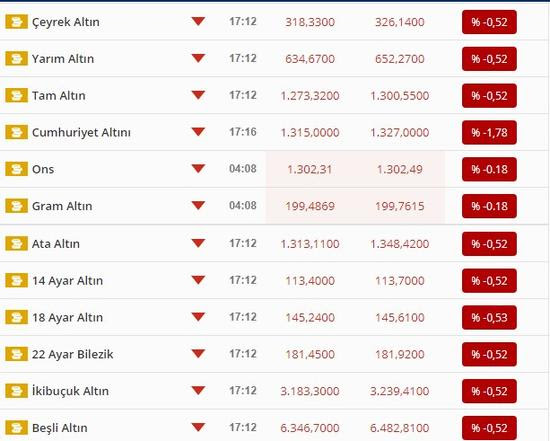 Altın plaza e ticaret sitemizde her 3 dakikada bir canlı altın borsasından ons değeri çekilerek anlık fiyatlar belirlenir. Dolar Ve Euro Kac Tl Dolar Dusecek Mi Yukselecek Mi