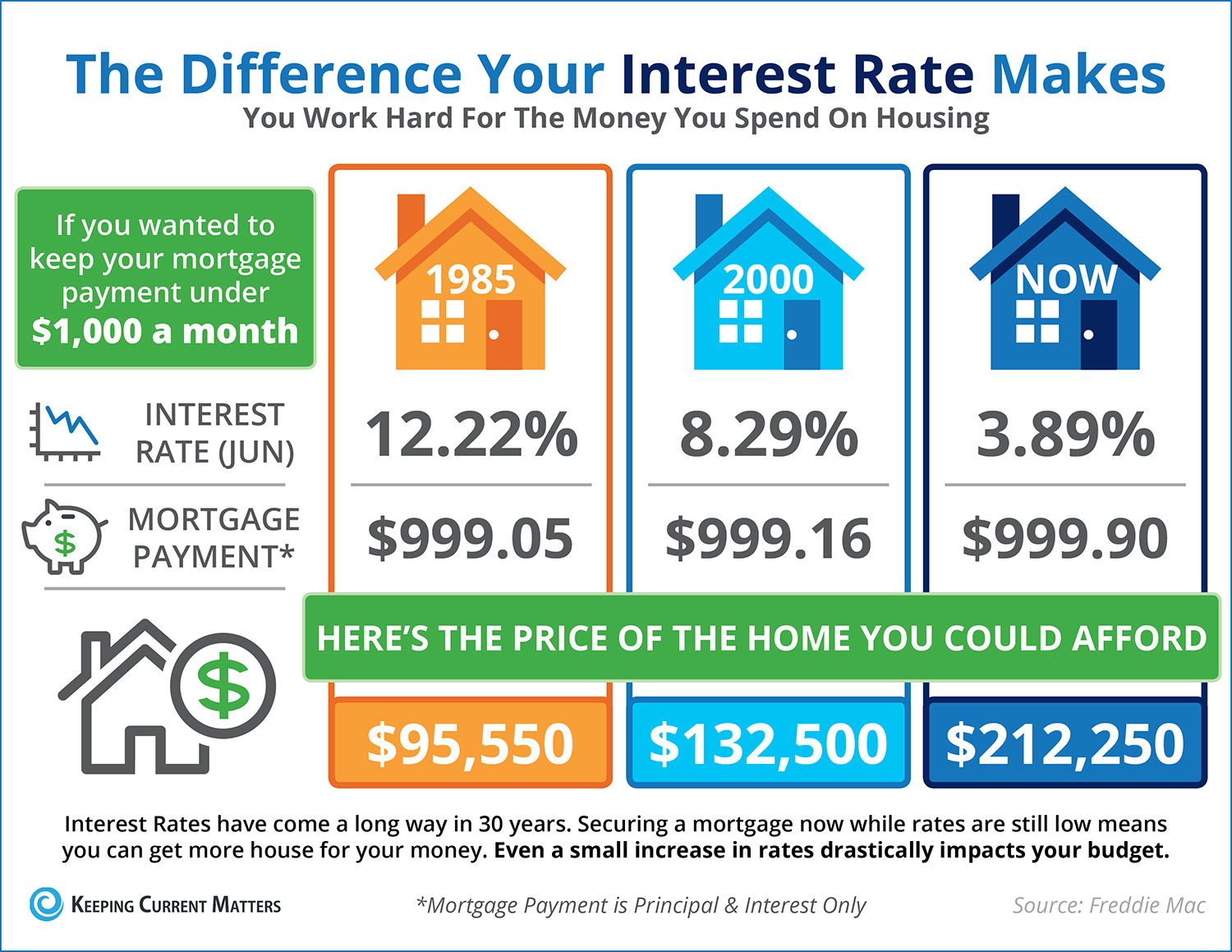 The Impact Your Interest Rate Makes [INFOGRAPHIC] | Keeping Current Matters