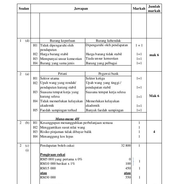 Set Soalan Ekonomi Trial Spm 2019 Kelantan - Contoh Bu