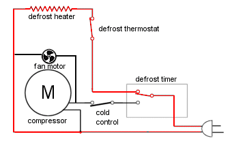 Diagram from your site placed defrost thermostat in same area.it wasn't. Appliance411 Faq How Does A Frost Free Refrigerator S Defrost System Work