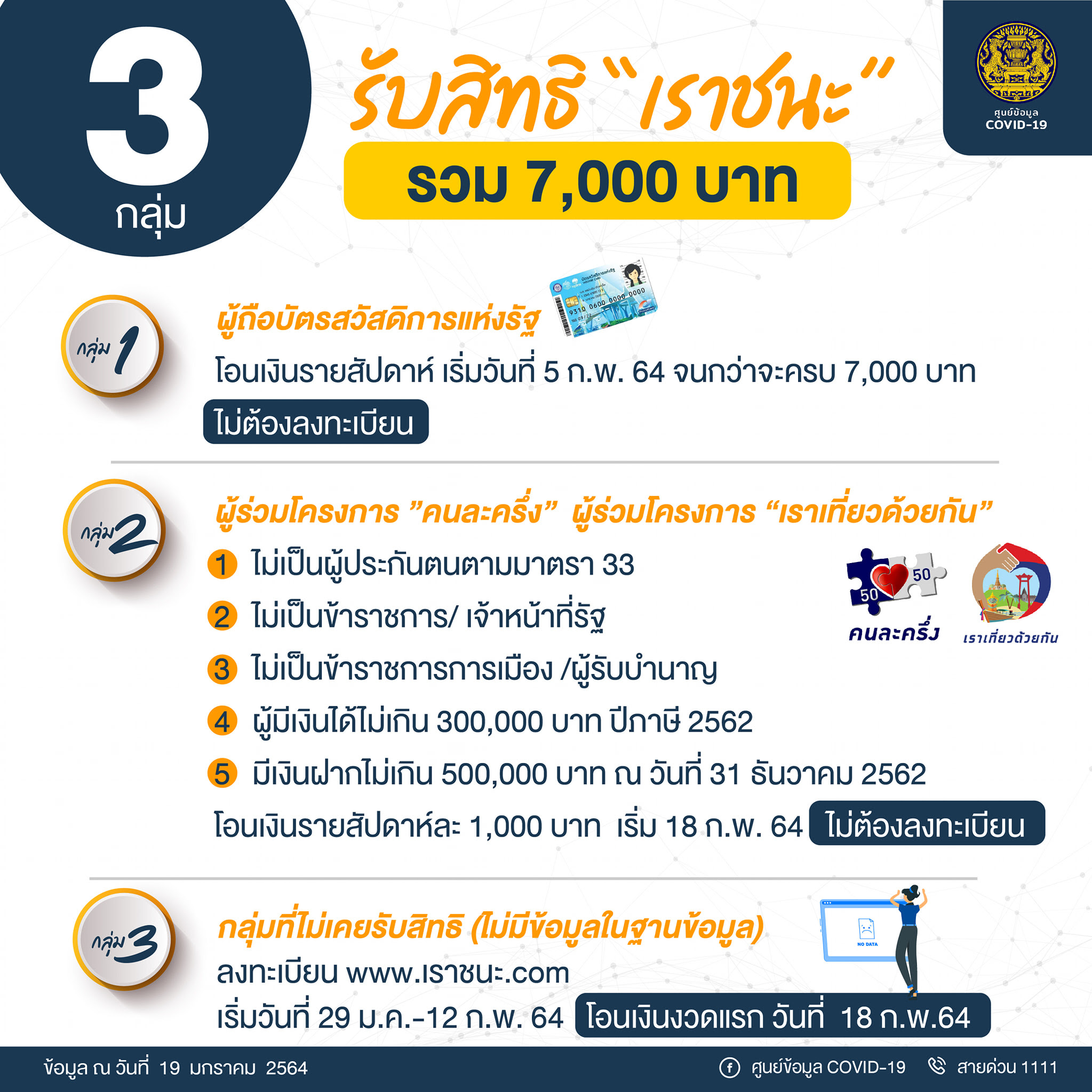 ตรวจสอบ อัพเดท เช็คสิทธิ์ เราชนะ ลงทะเบียน เตรียมรับเงินเยียวยาโควิด 7,000 บาท à¸„à¸£à¸¡ à¹„à¸Ÿà¹€à¸‚ à¸¢à¸§ à¹€à¸£à¸²à¸Šà¸™à¸° à¹à¸ˆà¸à¹€à¸‡ à¸™ 3 500 à¸š à¸¥à¸‡à¸—à¸°à¹€à¸š à¸¢à¸™ 29 à¸¡ à¸„ à¸™