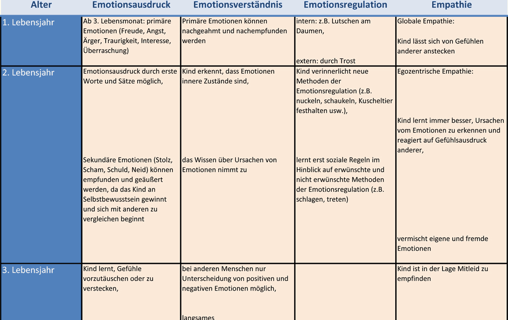 Entwicklungstabelle Zum Ausdrucken : Meilensteine ...