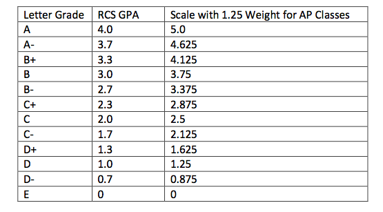 20 Fresh College Gpa Chart