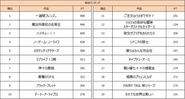 Japanimer アニメ人気ランキング14