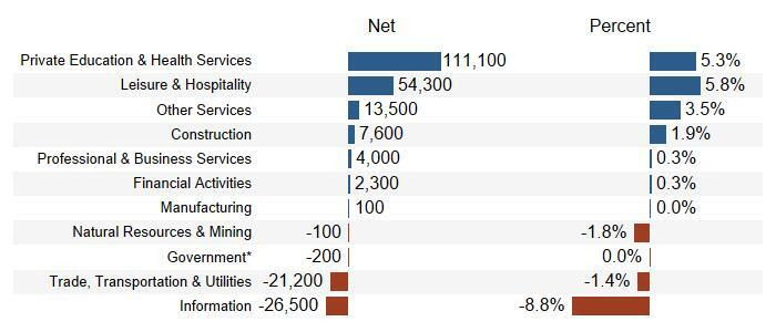 The Number of Leisure & Hospitality Jobs Increased by