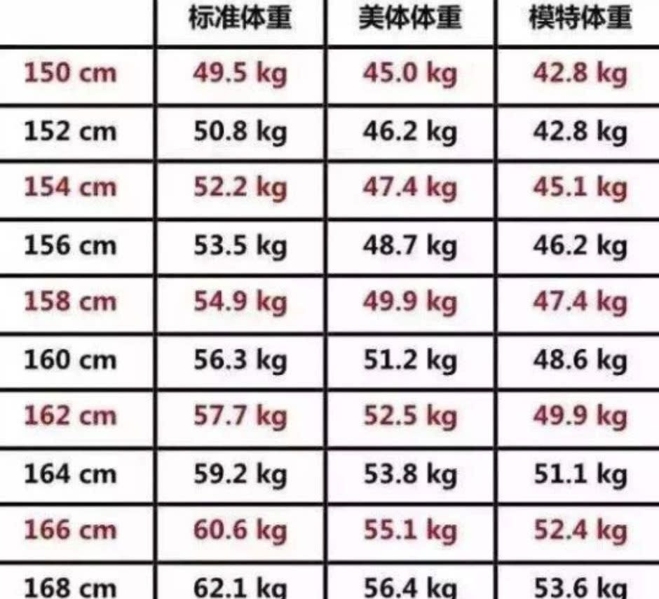 0以上 150 センチ 体重 女性
