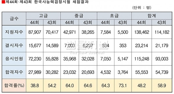 한국사능력검정시험 만점★ 초딩 이후 한 개도 안 틀린 적은 처음ㅜ 맞아 나 올한해 한국사능력검정시험 통과하고 컴퓨터활용능력2급이상. ì œ45íšŒ í•œêµ­ì‚¬ëŠ¥ë ¥ê²€ì •ì‹œí—˜ 26ì¼ ì‹¤ì‹œ ë‚´ë…„ 5ê¸‰ ë„ì „ ë§ˆì§€ë§‰ ê¸°íšŒ ë²•ë¥ ì €ë„