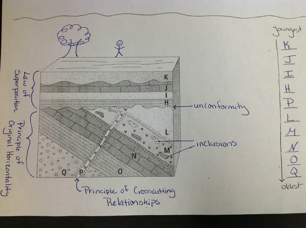 Yes, john is a doctor. Laboratory 1 Relative Dating Exercises Answers Companionneonv9