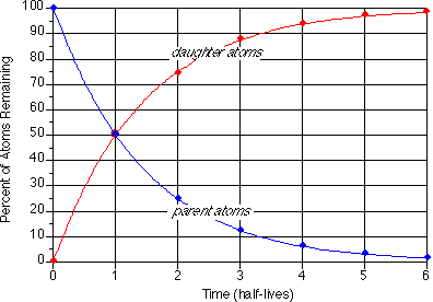 Radiometric dating is it reliable? Absolute Geologic Time