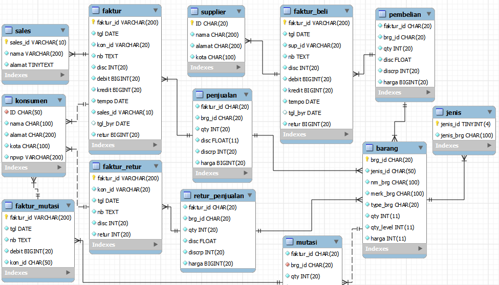 Contoh Database Mysql Penjualan - Lowongan Kerja Terbaru