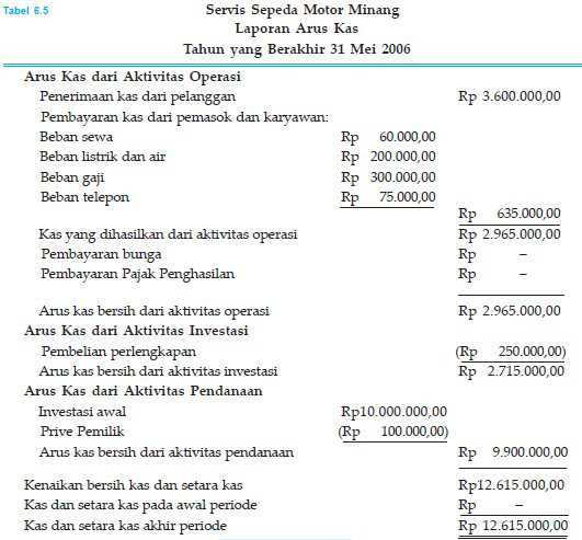 Contoh Laporan Keuangan Dan Penjelasannya - Contoh Pustaka