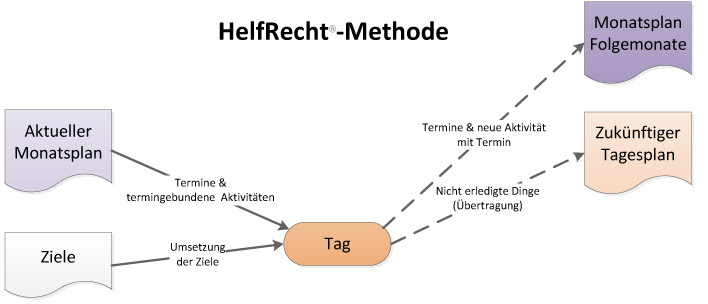 Tagesplan Einfach Formulare / Ersatzkalendarium Chronoplan ...