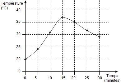 Quelques règles à suivre pour construire correctement un graphique. Decrire Variation Grandeur Les Svt Au College Et Au Lycee