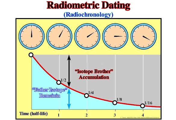 Uranium-Lead Dating Definition Biology : Rgst online dating. Online Dating Ukraine / By the allotment of the geological timescales establishment, a significant information has been provided about the evolutionary change deduced rates and the ages of fossils.