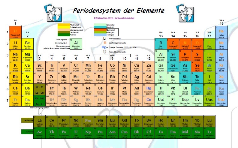 Periodensystem Mit Den Elementen Und Hauptgruppen Zum ...