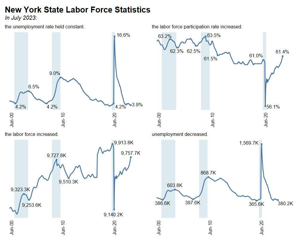 New York State Labor Force Statistics