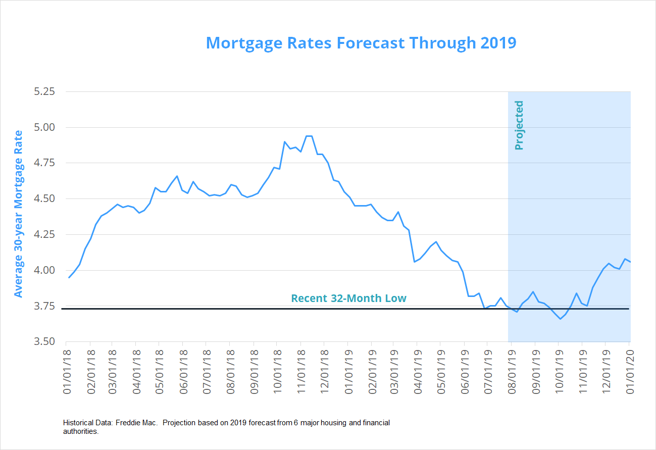 Mortgage Rates Forecast, Prediction for August 2019