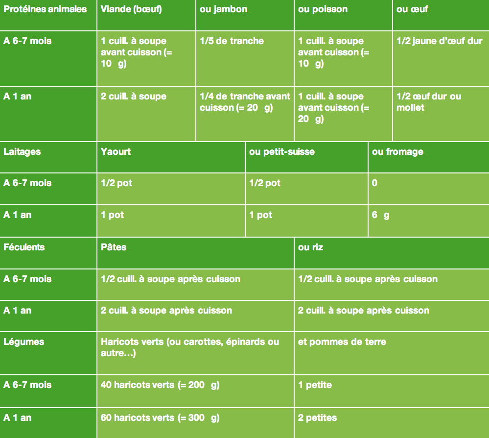 Comment Faire Diversification Alimentaire 4 Mois Tout Faire
