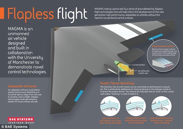 Two new technologies to be tested using the jet-powered UAV are Wing Circulation Control and Fluidic Thrust Vectoring