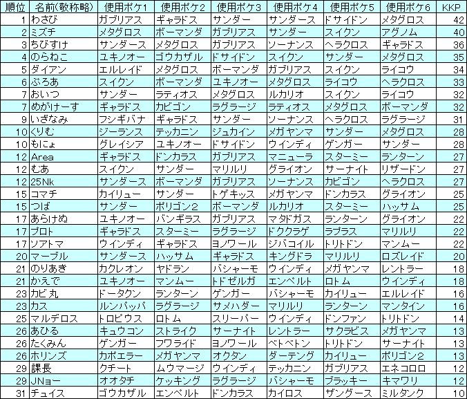 500以上のトップ画像をダウンロード 50 ポケモン 五十音順
