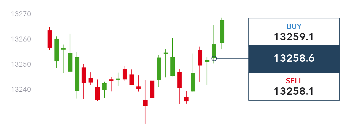 ig forex spreads history