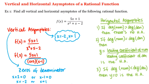 Find any horizontal asymptotes of the following function: Math 1a 1b Pre Calculus Vertical Asymptotes Of A Rational Function Uc Irvine Uci Open