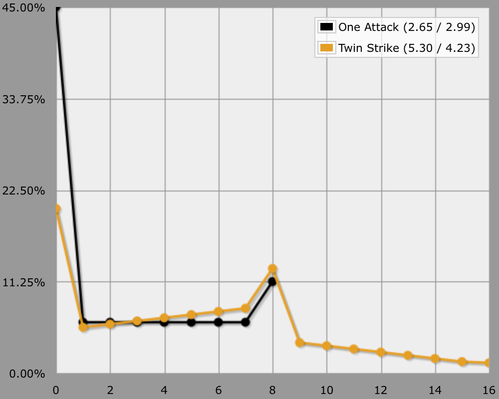 Damage Calculation Dnd / Damage Calculation Dnd / DnD ...