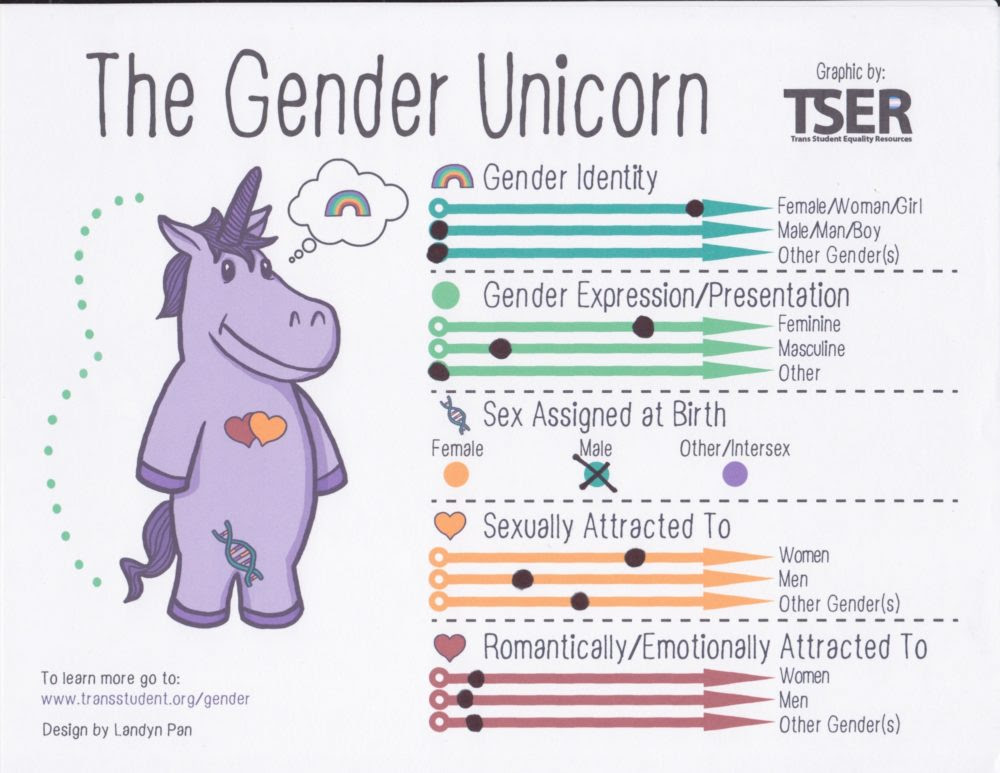 I think i'm going to just let my gender and sexuality figure itself out over time instead of rushing to conclusions. Lgbtq Identities Send The Right Message