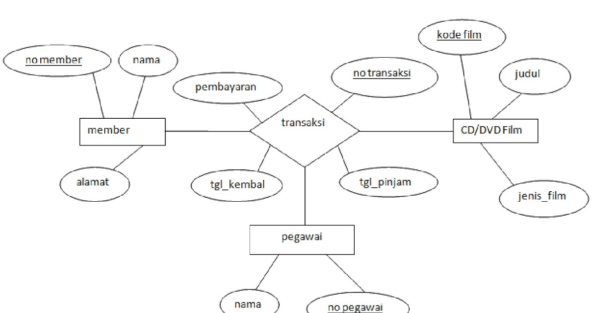 Contoh Database Yang Baik - Gamis Murni