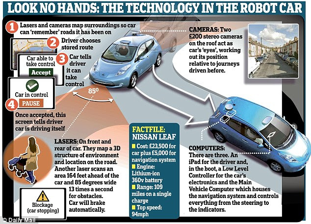 The future: Most big car-makers are already developing self-drive technology and incorporating elements of it into cars already on the road