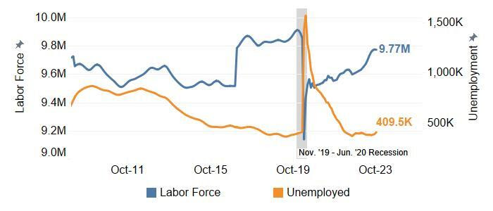 Labor Force Decreased and Number of Unemployed Increased