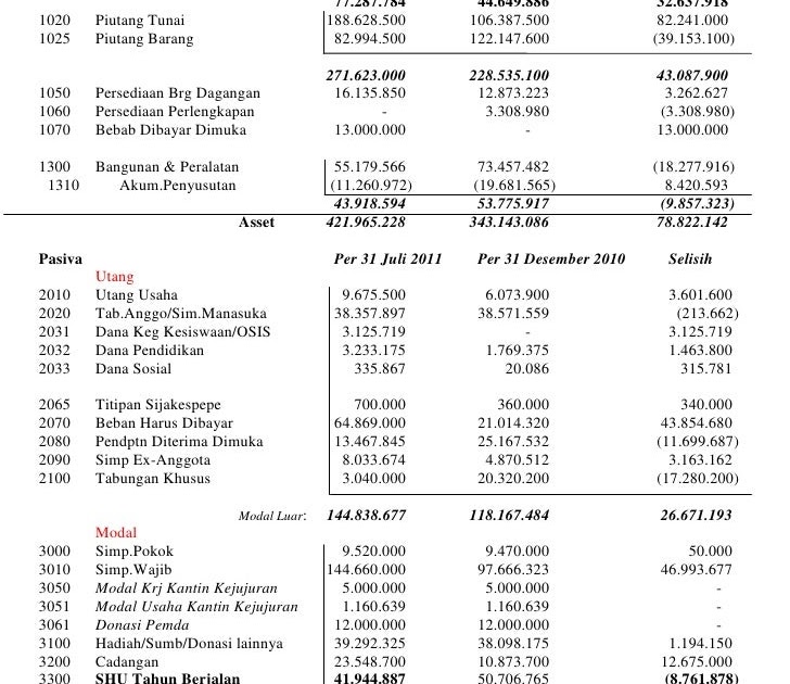Contoh Laporan Neraca Keuangan Koperasi Surasm