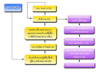 à¸‚à¸±à¹‰à¸™à¸•à¸­à¸™à¸à¸²à¸£à¸”à¸³à¹€à¸™à¸´à¸™à¸‡à¸²à¸™