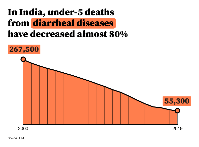 In India, under-5 deaths from diarrheal diseases have decreased almost 80%.